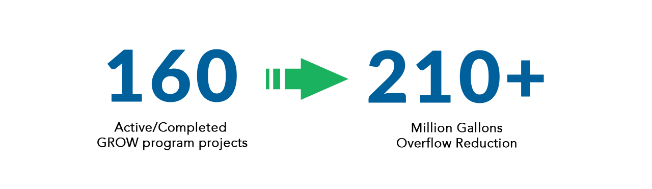 GROW program
